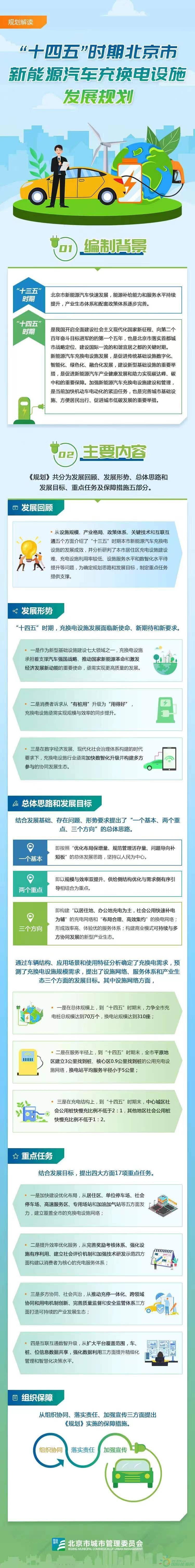 《&ldquo;十四五&rdquo;時期北京市新能源汽車充換電設施發展規劃》印發